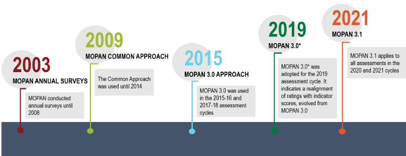 The MOPAN Approach Timeline